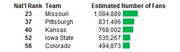 Table showing national fan rankings and estimated number of fans for five college sports teams including Missouri, Pittsburgh, Kansas, Iowa State, and Colorado.