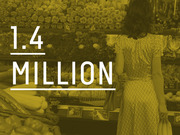 Editorial infographic showing the number 1.4 million overlaid on a yellow-tinted photo of a woman shopping in a grocery produce section.