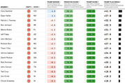 Table showing Republican senators ranked by Trump Plus-Minus score, with columns for Trump margin, predicted score, Trump score, and Trump plus-minus.