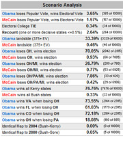Scenario Analysis table showing probabilities and counts for various 2008 US presidential election outcomes for Obama and McCain across different electoral scenarios.