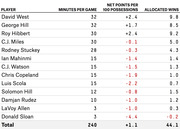 Table showing Indiana Pacers players with minutes per game, net points per 100 possessions, and allocated wins statistics.