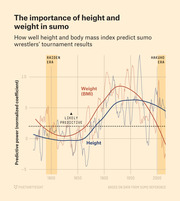 Line chart showing the predictive power of height and BMI on sumo wrestlers' tournament results from 1780 to 2020, highlighting the Raiden and Hakuho eras.
