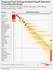 Heatmap table showing projected final College Football Playoff Selection Committee rankings for 35 schools based on 20,000 simulations as of Dec. 7, 2014.