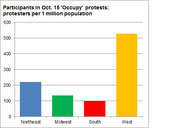 Bar chart showing Occupy protest participants per 1 million population by US region on Oct. 15, with the West highest at about 525 and the South lowest at about 100.