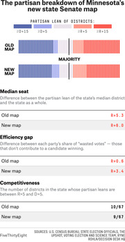 Bar chart and table comparing partisan breakdown of Minnesota's old vs new state Senate map, showing median seat, efficiency gap, and competitiveness metrics.