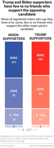 Stacked bar chart showing shares of Biden and Trump supporters who say they have none, some, a few, or a lot of friends supporting the opposing candidate.