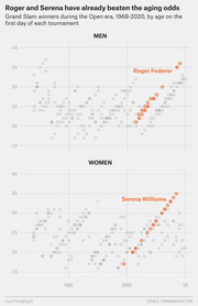 Two scatter plots showing Grand Slam winners' ages during the Open era 1968-2020 for men and women, with Roger Federer and Serena Williams highlighted in orange.