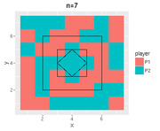 A grid-based chart showing a spiral pattern of two players P1 and P2 on a 7x7 board with nested square outlines, labeled n=7.