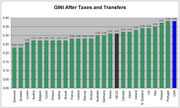 Bar chart showing GINI coefficients after taxes and transfers for various countries, ranging from Denmark at 0.23 to USA at 0.38.