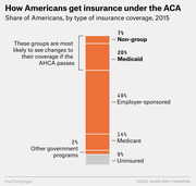 Stacked bar chart showing share of Americans by type of insurance coverage in 2015 under the ACA, with segments for Non-group, Medicaid, Employer-sponsored, Medicare, Other government programs, and Uninsured.