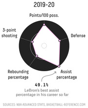 Radar chart showing LeBron James's 2019-20 NBA stats across five dimensions, highlighting his career-best 49.1% assist percentage.