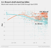 Scatter plot with trend lines showing mock draft pick positions for D.K. Metcalf and A.J. Brown from April 2018 through April 2019, illustrating Brown's falling draft stock.