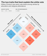 Diamond grid chart showing Hillary Clinton's two-party vote share among white voters by education level and religious attendance, with percentages ranging from 18% to 77%.