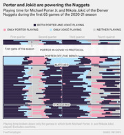 Color-coded chart showing playing time for Michael Porter Jr. and Nikola Jokić of the Denver Nuggets across the first 65 games of the 2020-21 NBA season, broken down by quarter and lineup combination.