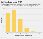 Bar chart showing the probability distribution of Cleveland Browns win totals at end of the 2016 NFL season based on Elo simulations, with 1 win being most likely.
