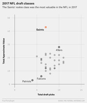 Scatter plot showing 2017 NFL draft classes by total draft picks vs total approximate value, with Saints highlighted as most valuable rookie class.