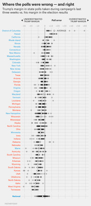 Dot plot showing poll error by state for Trump's margin in late campaign polls versus actual election results, with states sorted by political lean.