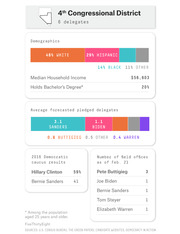 Infographic showing demographics, forecasted delegates, 2016 caucus results, and field offices for Nevada's 4th Congressional District with 6 delegates.