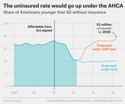 Line chart showing the share of Americans under 65 without insurance from 2000 to 2026, comparing projections under the ACA versus the GOP AHCA plan.