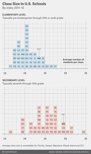 Dot plot showing average class size in U.S. schools by state for elementary and secondary levels in 2011-12, with state abbreviations plotted along a numeric axis.