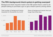 Two bar charts showing FBI background check requests by month (Jan-May) in thousands and the share taking longer than three days, illustrating a surge in March.