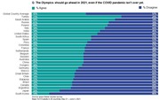 Horizontal stacked bar chart showing percentage of adults in 28 countries who agree or disagree that the 2021 Olympics should go ahead even if the COVID pandemic isn't over.