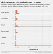 Small multiples bar chart showing the number of six play types run on fourth down by distance to go in NFL regular-season games from 2009 through Week 3 of 2019, with play-action being most common.