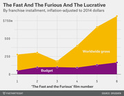 Area chart showing worldwide gross and budget for each of the first six Fast and the Furious films, inflation-adjusted to 2014 dollars.