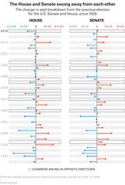 Paired diverging arrow charts showing the change in seat breakdown from the previous election for the U.S. House and Senate since 1926, with blue arrows for Democratic gains and red for Republican gains.