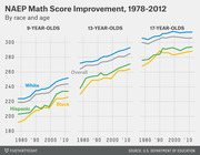 Line chart showing NAEP math score improvement from 1978 to 2012 by race (White, Black, Hispanic, Overall) across three age groups: 9-year-olds, 13-year-olds, and 17-year-olds.