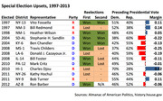 Table of special election upsets from 1997 to 2013 showing elected representatives, districts, party, reelection results, and preceding presidential vote margins.