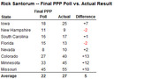 Table comparing Rick Santorum's final PPP poll numbers versus actual results across eight states, showing differences ranging from -2 to +13.