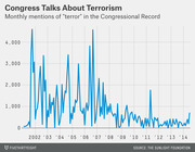 Line chart showing monthly mentions of the word terror in the Congressional Record from 2001 to 2014, with peaks around 2002 and 2006-2007.