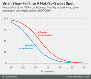 Line chart showing probability of an NBA coach being fired by actual wins for two preseason win expectations (34-win and 42-win), covering 2007-2014.