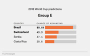 Bar chart showing 2018 World Cup Group E advancement predictions: Brazil 89.6%, Switzerland 43.3%, Serbia 37.4%, Costa Rica 29.6%.