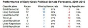 Table showing performance of Early Cook Political Senate Forecasts from 2004 to 2010, broken down by classification with races won by Democrats and Republicans.