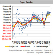 FiveThirtyEight Super Tracker line chart showing Obama vs McCain polling margin over time with daily averages, trend, and projection lines.