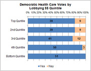 Stacked bar chart showing Democratic health care votes broken down by lobbying dollar quintile, with yea and nay counts for each quintile.