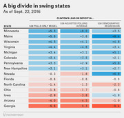 Color-coded table showing Clinton's lead or deficit in 15 swing states across three FiveThirtyEight models as of Sept. 22, 2016.