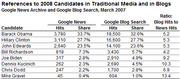 Table showing references to 2008 presidential candidates in traditional media and blogs, comparing Google News and Google Blog Search hits and shares from March 2007.