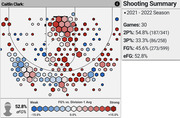 Hexagonal shot chart for Caitlin Clark's 2021-2022 season showing field goal percentage vs Division-1 average by court zone, with a shooting summary sidebar.