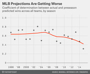 Scatter plot with trend line showing the declining coefficient of determination between actual and preseason predicted MLB wins across all teams by season from 1996 to 2014.