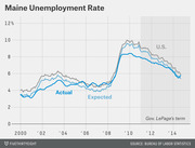 Line chart showing Maine's unemployment rate from 2000 to 2014, comparing actual and expected rates against the U.S. rate, with Gov. LePage's term highlighted.