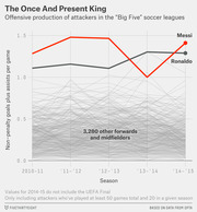 Line chart comparing Messi and Ronaldo's non-penalty goals plus assists per game versus 3,280 other forwards and midfielders across Big Five soccer league seasons from 2010-11 to 2014-15.