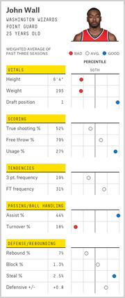 Player profile infographic for John Wall of the Washington Wizards showing stats across vitals, scoring, tendencies, passing, and defense with percentile dot ratings.