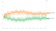 Line chart showing presidential approval and disapproval ratings from January 2023 through November 2023 day 700, with disapproval at 52.5% and approval at 42.1%.