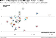 Scatter plot showing NFL teams' plays with pre-snap motion at the snap versus delay-of-game penalties from 2017 to 2022, with each team represented by its logo.