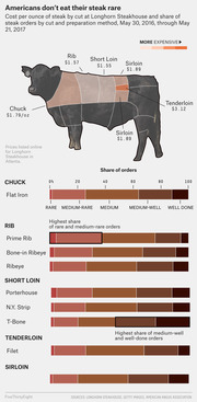 Infographic showing cost per ounce of steak by cut at Longhorn Steakhouse and share of steak orders by cut and preparation method from May 2016 to May 2017.