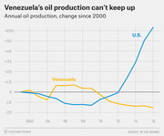 Line chart comparing annual oil production change since 2000 for the U.S. and Venezuela, showing U.S. surging above 60% by 2016 while Venezuela falls to about -15%.