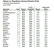 Table showing Obama vs. Republican General Election Polls with house effects adjustment since 3/1/2011, listing opponent, number of polls, Obama percentage, GOP candidate percentage, margin, and undecided/other.